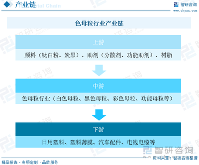 2023年中国色母粒行业供需现状及前景展望 集中度较低，市场竞争激烈